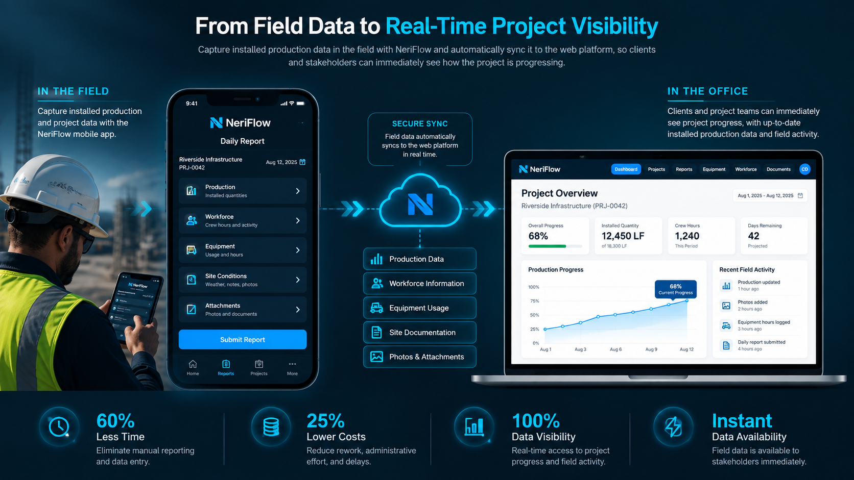 NeriFlow connecting field production data with real-time project visibility for office teams and leadership