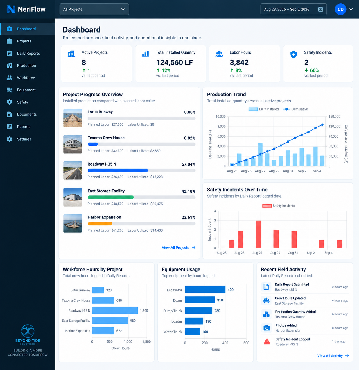 NeriFlow operational dashboard showing project progress, production, safety, workforce, equipment, and recent field activity